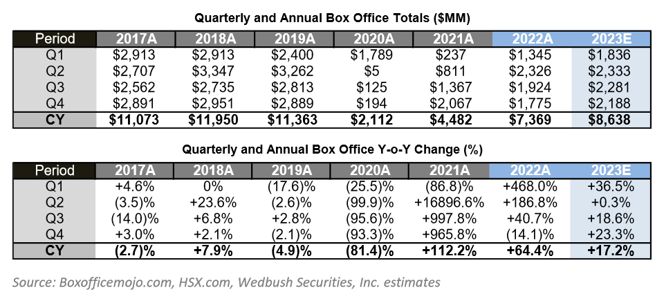 Wedbush Estimates Film