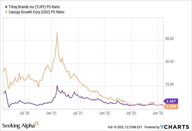 Tilray vs Canopy Growth PS ratio