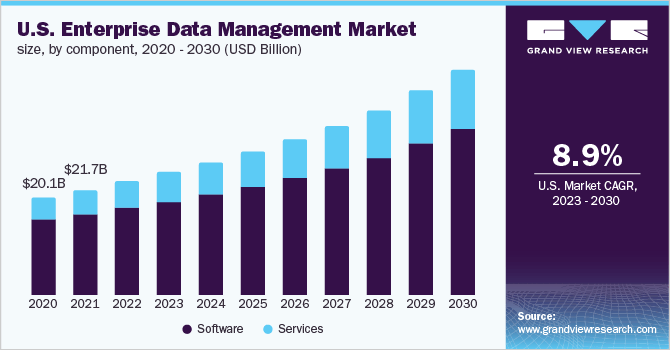 U.S. Enterprise Data Management Market