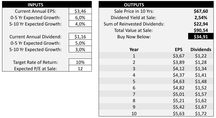 Fair value calculation based on EPS.