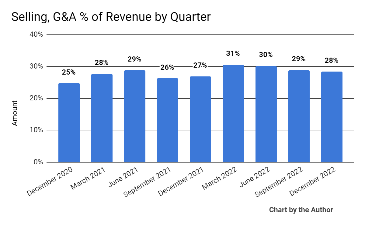 Selling, G&A % Of Revenue