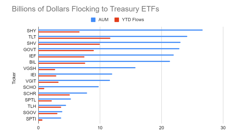 Rates on the Rise, Money Pours into Treasury ETFs