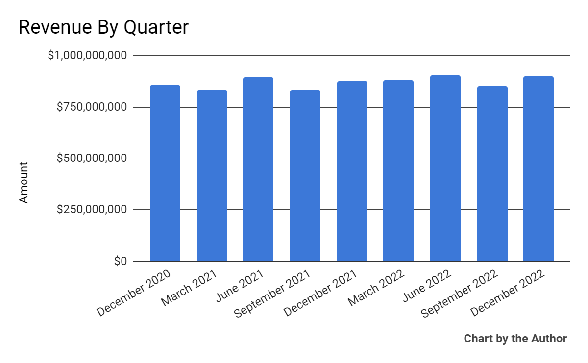 Total Revenue