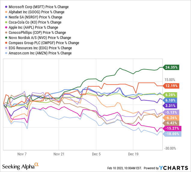 Chart