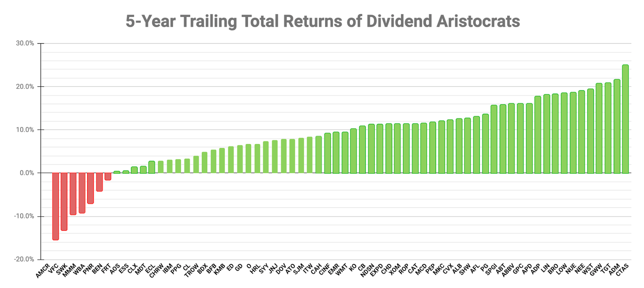 5-Year Trailing Total Returns of Dividend Aristocrats