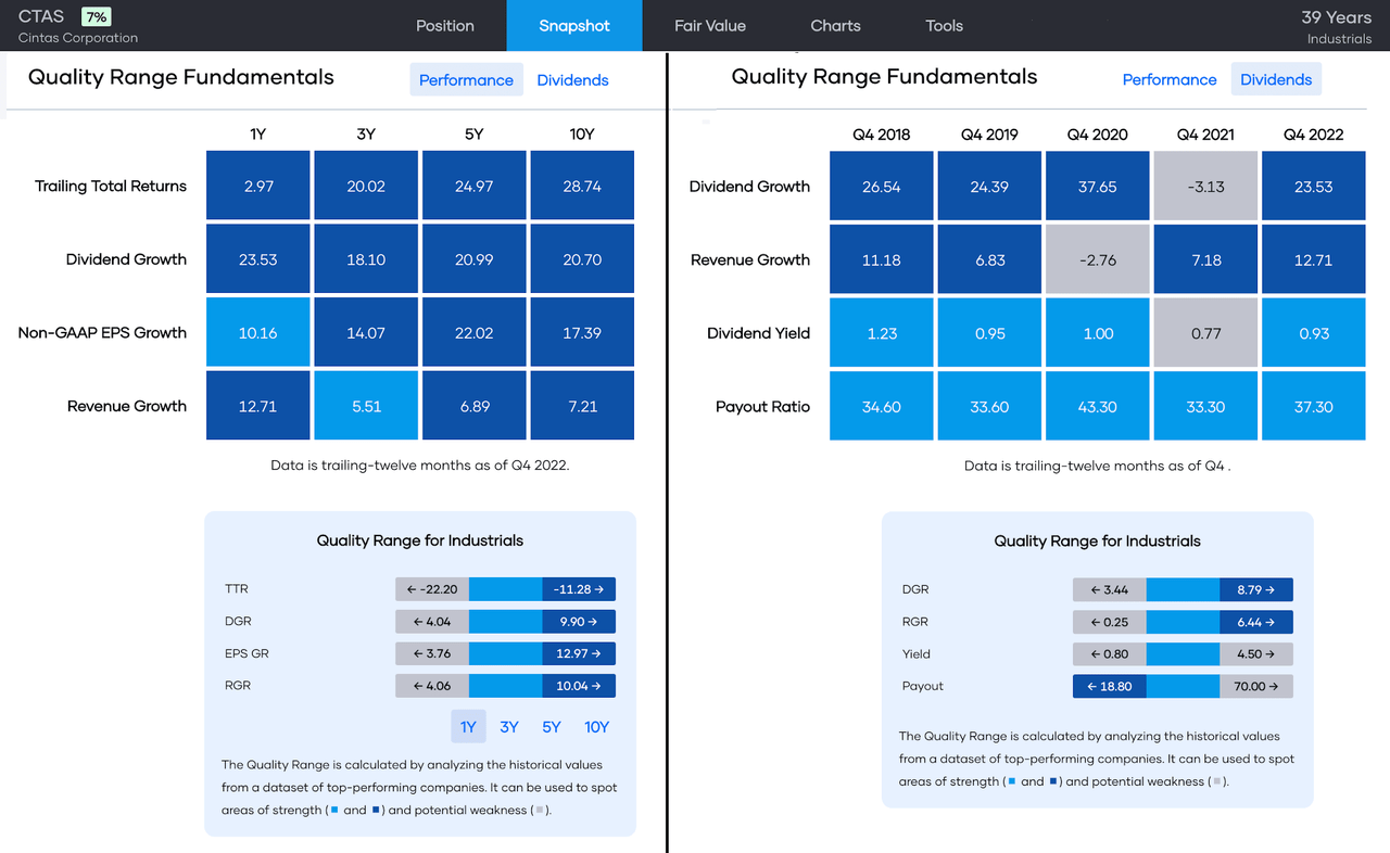 Quality Range Fundamentals of CTAS relative to stocks in the Industrials sector