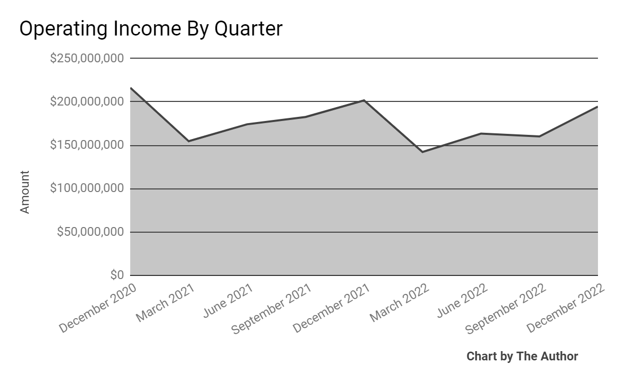 Operating Income