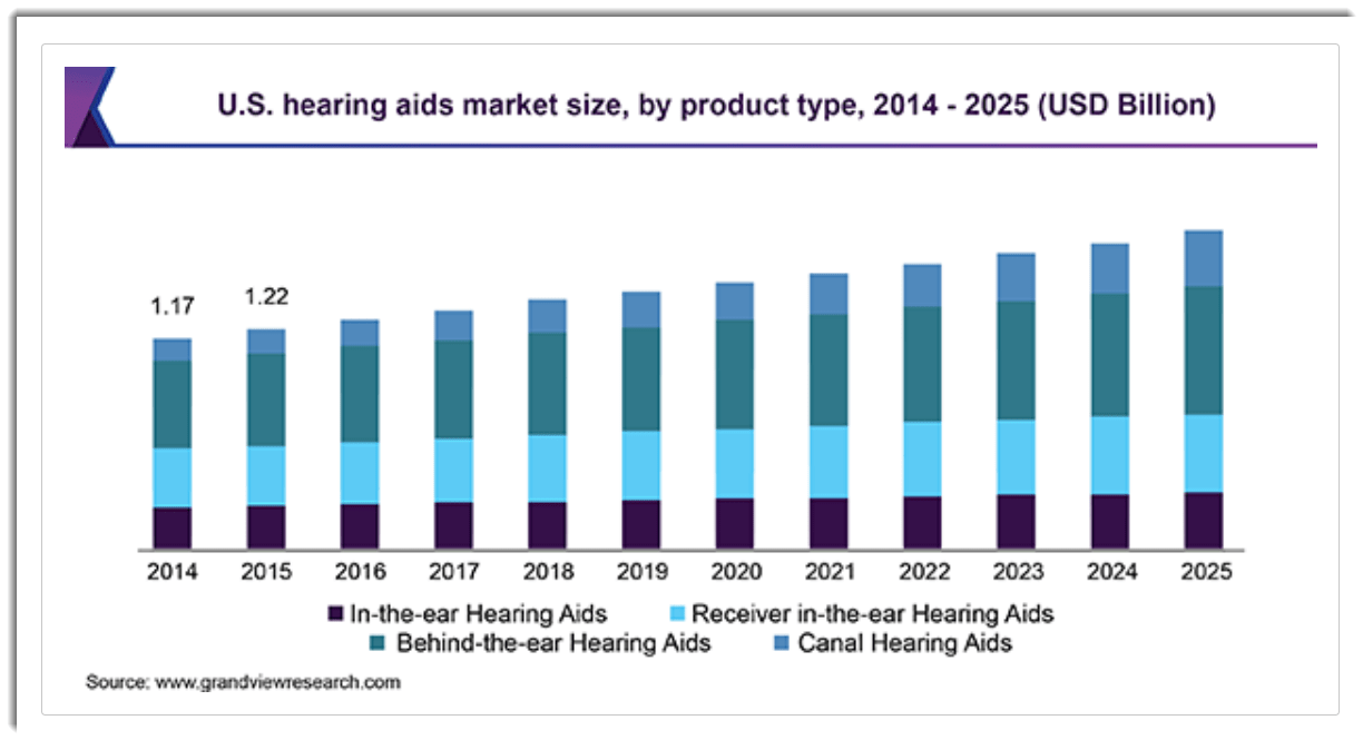 U.S. Hearing Aids Market
