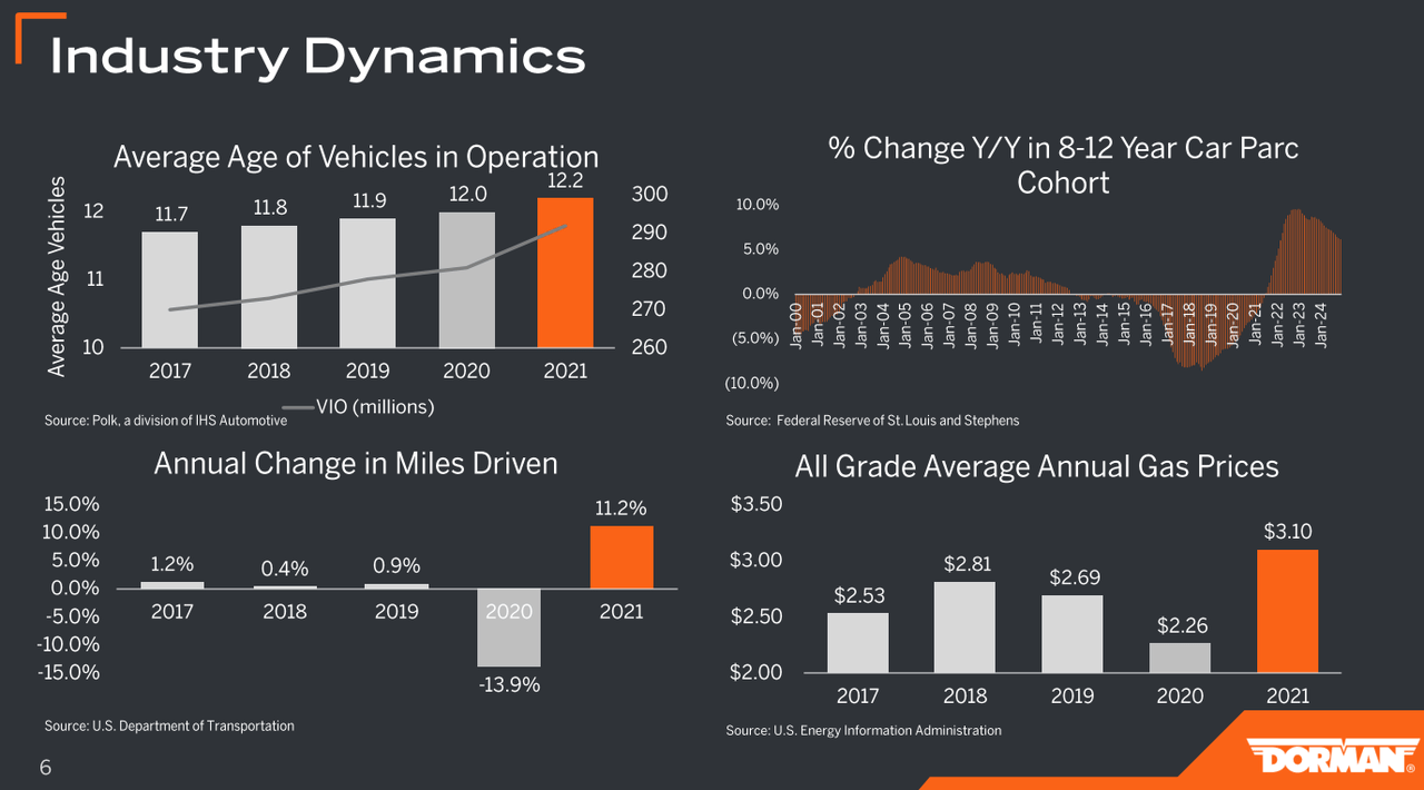 Industry dynamics by Dorman Products.