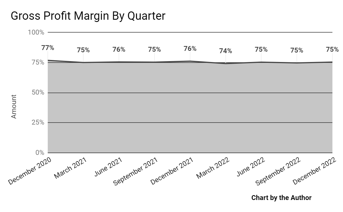 Gross Profit Margin