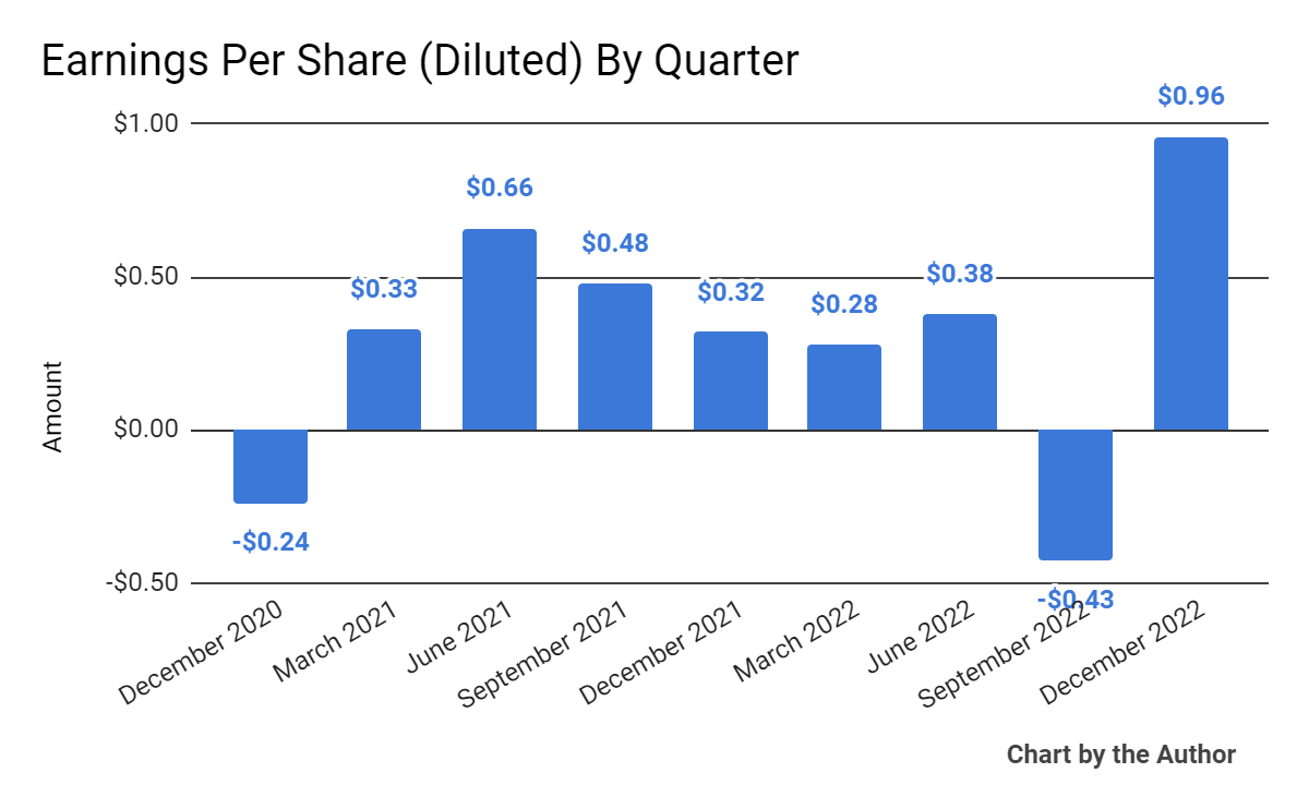 Earnings Per Share