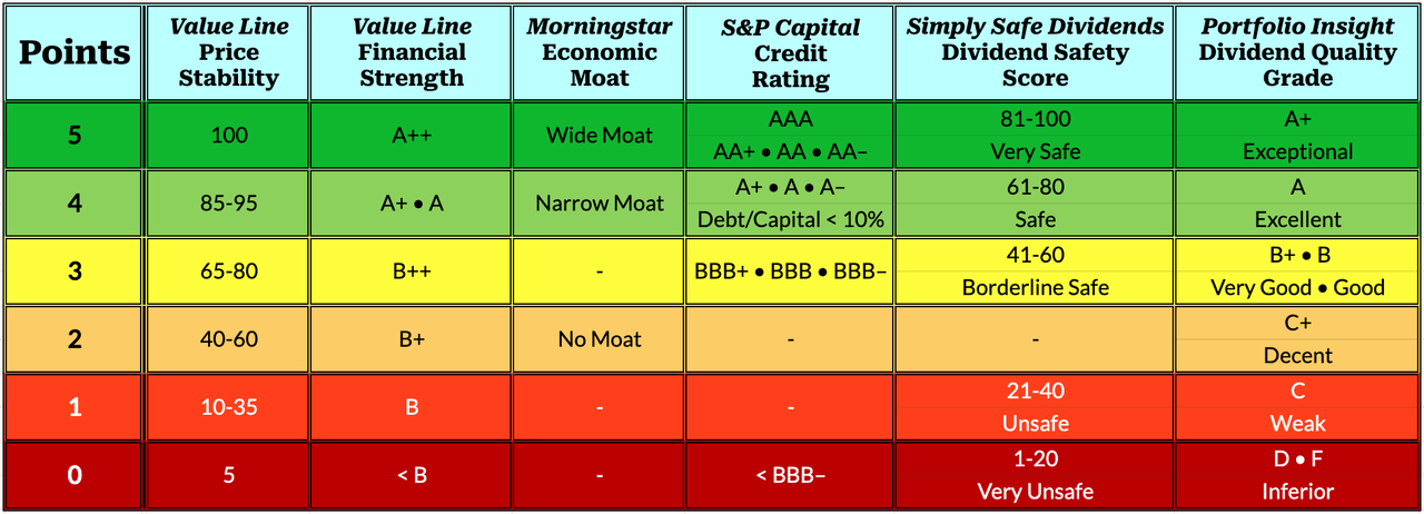 Variation of Quality Snapshots with a new quality indicator, Dividend Quality Grade