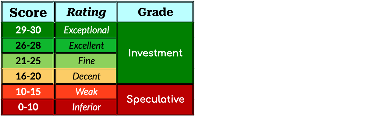 Variation of Quality Snapshots with scores, ratings, and grades explained