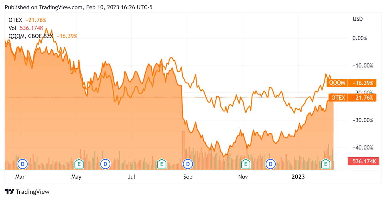 52-Week Stock Price Comparison