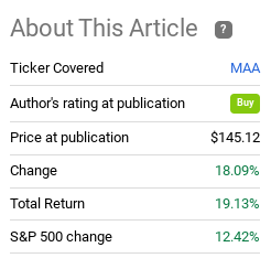 Fund Performance