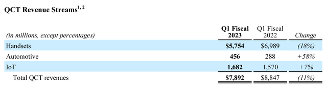 Qualcomm's QCT revenue FQ1 '23