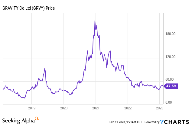 YCharts - Gravity, 5-Year Chart of Price