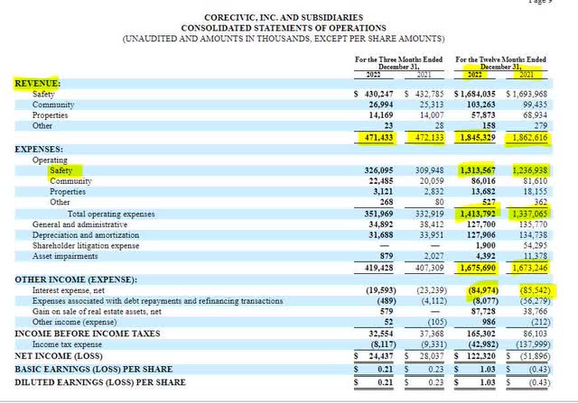 CoreCivic Income Statement