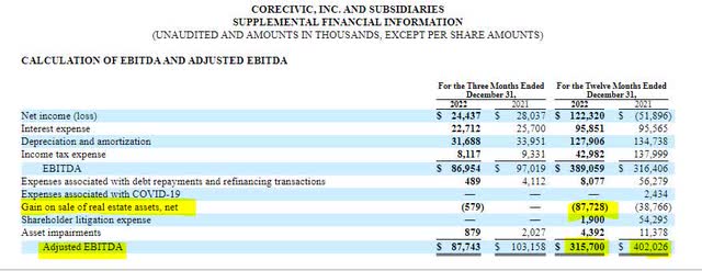 CoreCivic Adjusted EBITDA