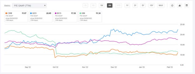 CoreCivic PE to Peers
