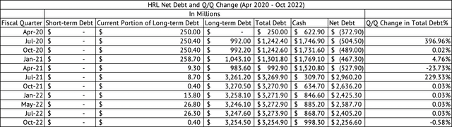 Hormel Foods Debt and Cash