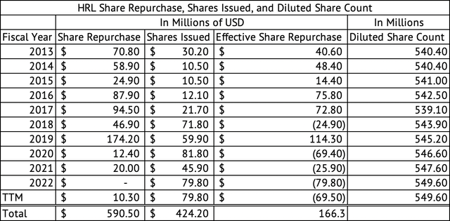 Hormel Foods Share Repurchase, Shares Issued, and Diluted Share Count