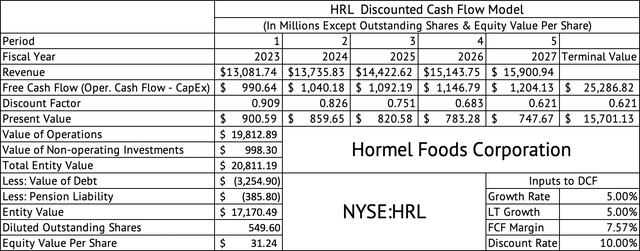 Discounted Cash Flow Model for Hormel Foods