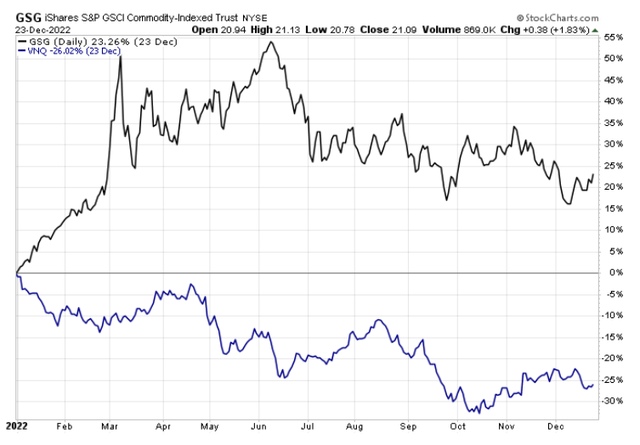 GSG vs VNQ