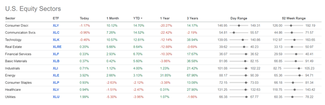 US Equity sector performance