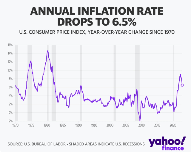 Inflation chart