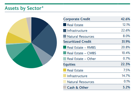 assets by sector
