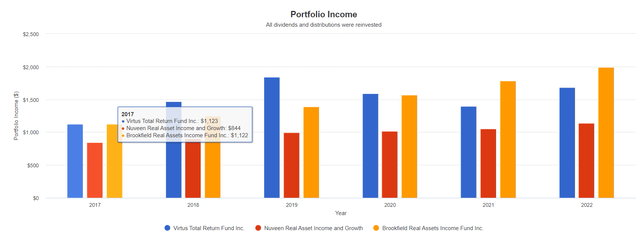 portfolio income