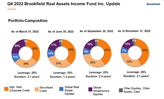 RA portfolio composition