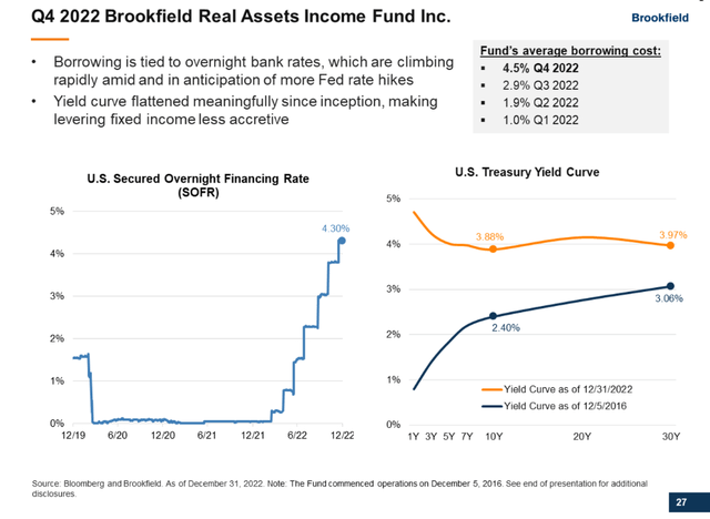 Q422 yield curves