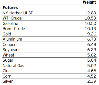 PDBC: Heavy in Energy Commodities