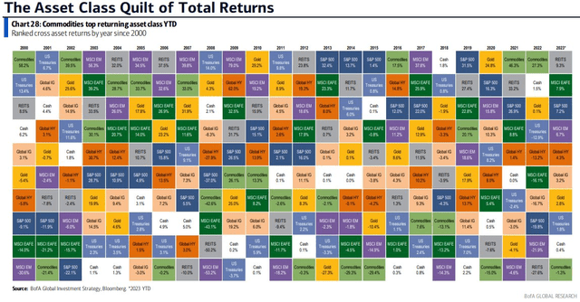 Asset Class Returns By Year: Commodities First to Worst