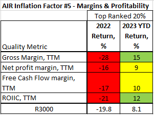 HIgh margins and quality, 2022 & 2023 YTD performance