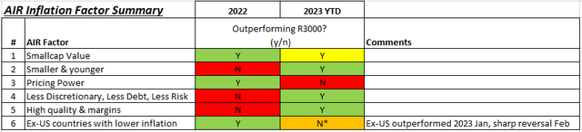 Inflation factor performance summary, 2022 & 2023 YTD