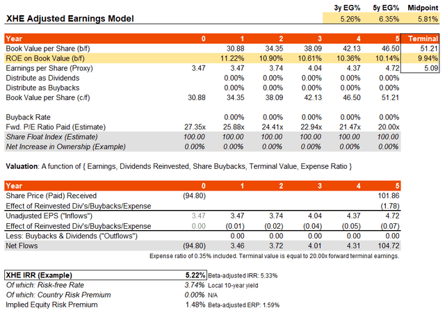 XHE ETF IRR Gauge with Adjusted Operating Earnings