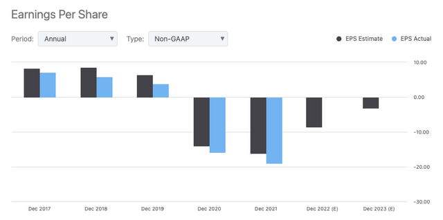 EPS actual VS EPS estimate