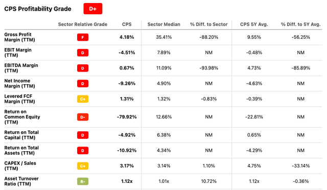 Profitability metrics