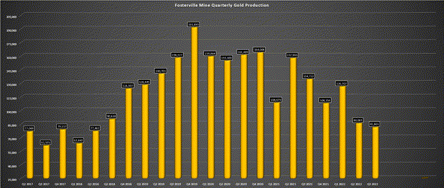 Fosterville Mine - Quarterly Gold Production