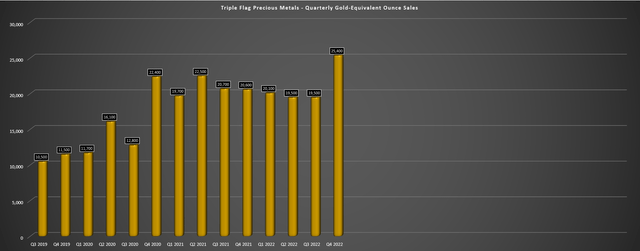 Triple Flag - Quarterly GEO Production