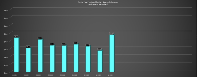 Triple Flag - Quarterly Revenue