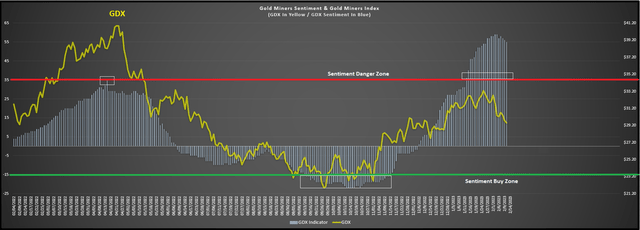 GDX Index & Sentiment