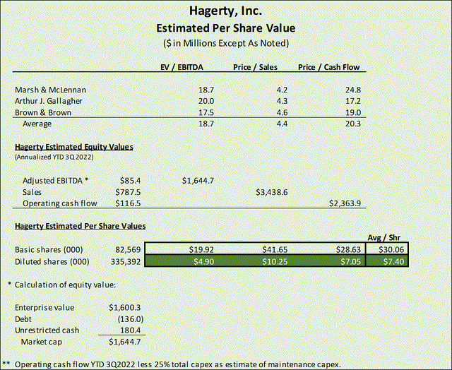 Hagerty Estimated Per Share Value