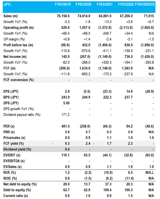Key financials with consensus forecasts