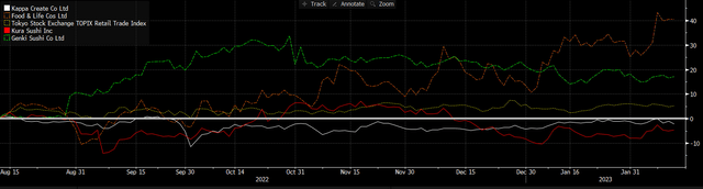 6 mth chart for peer group and index
