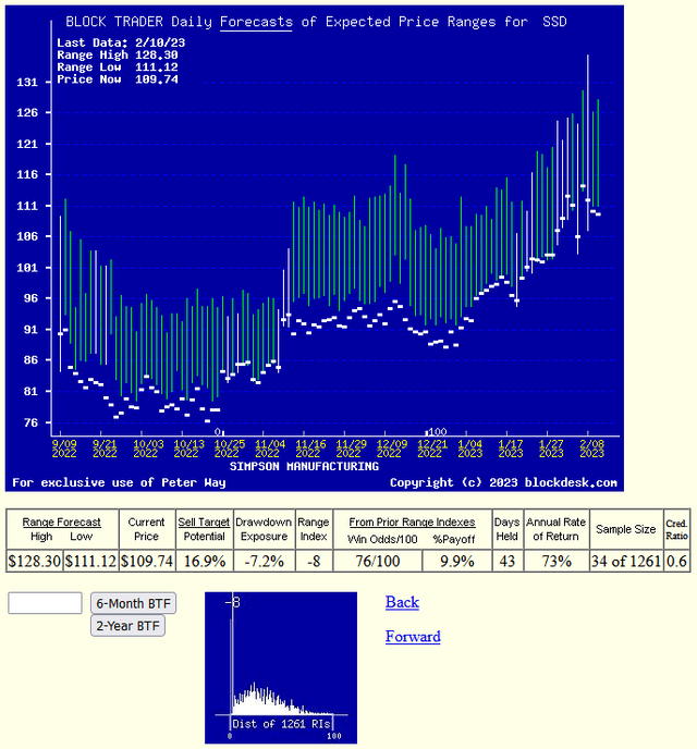 trends of forecasts