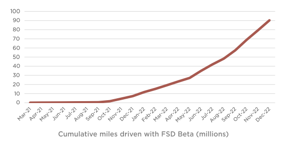 Tesla FSD Beta